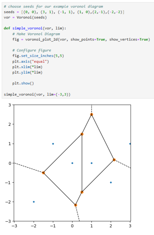 screenshot of Voronoi diagram and code to build it